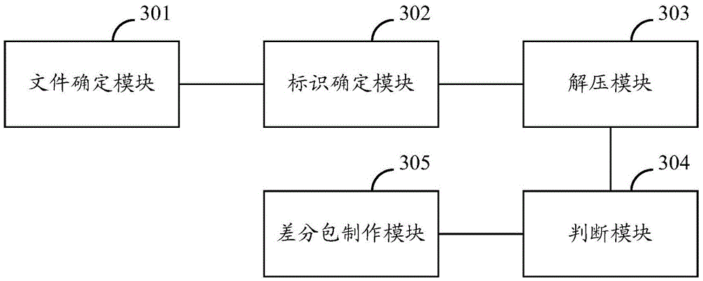 Differential package manufacturing method and device