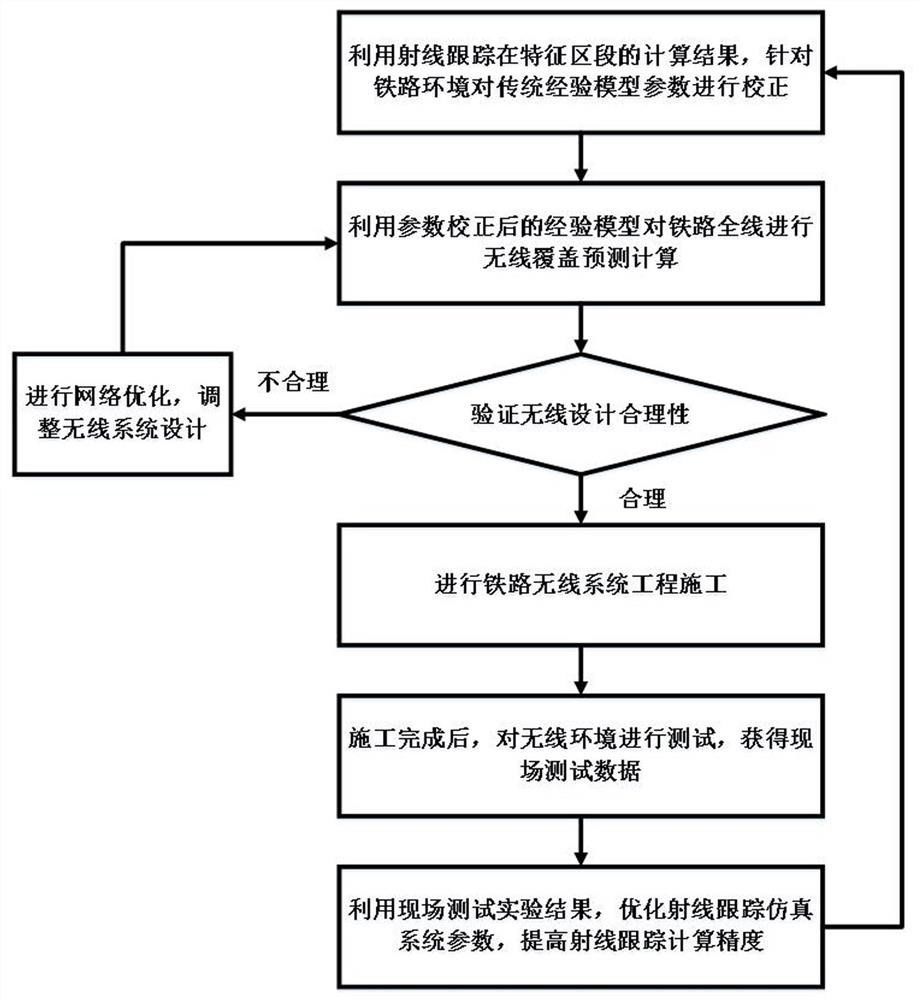 An adaptive prediction method for wireless signal propagation in railway environment