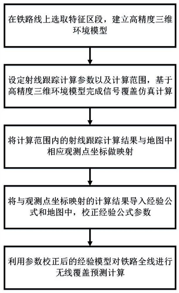 An adaptive prediction method for wireless signal propagation in railway environment