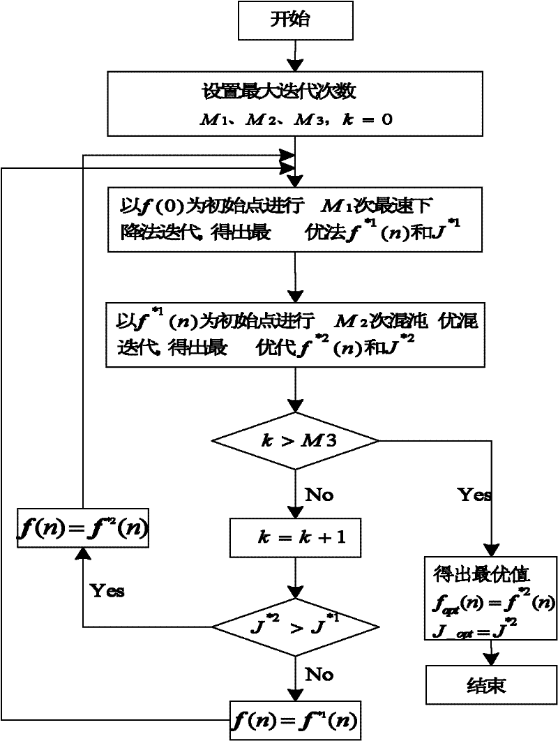 Orthogonal wavelet transform constant modulus blind equalization algorithm based on chaos and steepest descent joint optimization