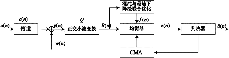 Orthogonal wavelet transform constant modulus blind equalization algorithm based on chaos and steepest descent joint optimization