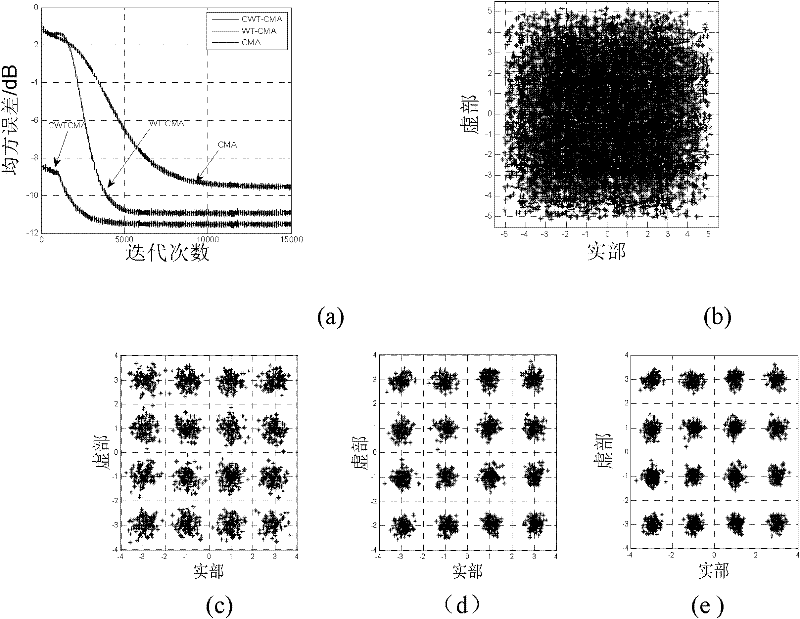 Orthogonal wavelet transform constant modulus blind equalization algorithm based on chaos and steepest descent joint optimization