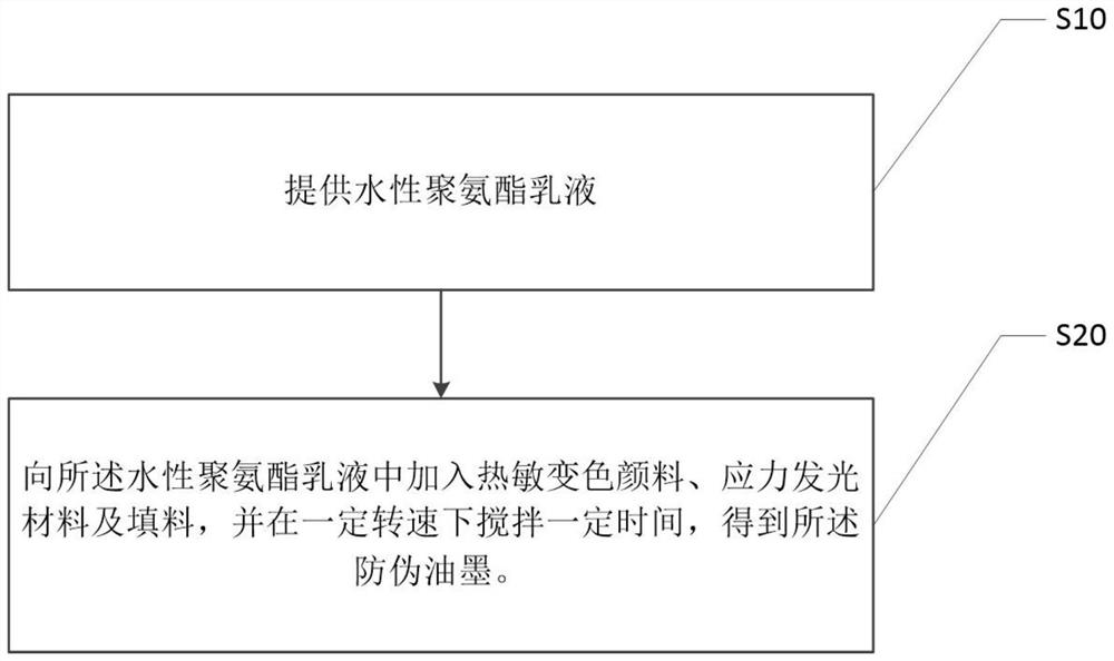 Stress luminescence type anti-forgery ink, preparation method and use method