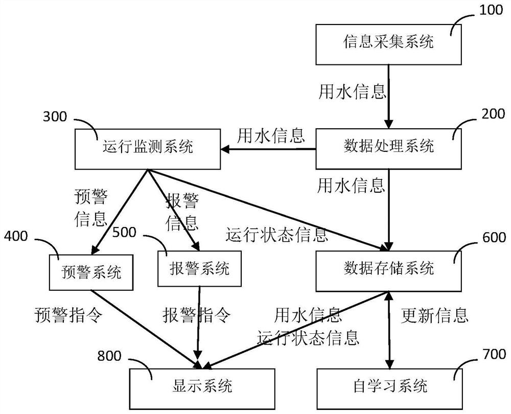 Pre-alarm system for intelligent water treatment system