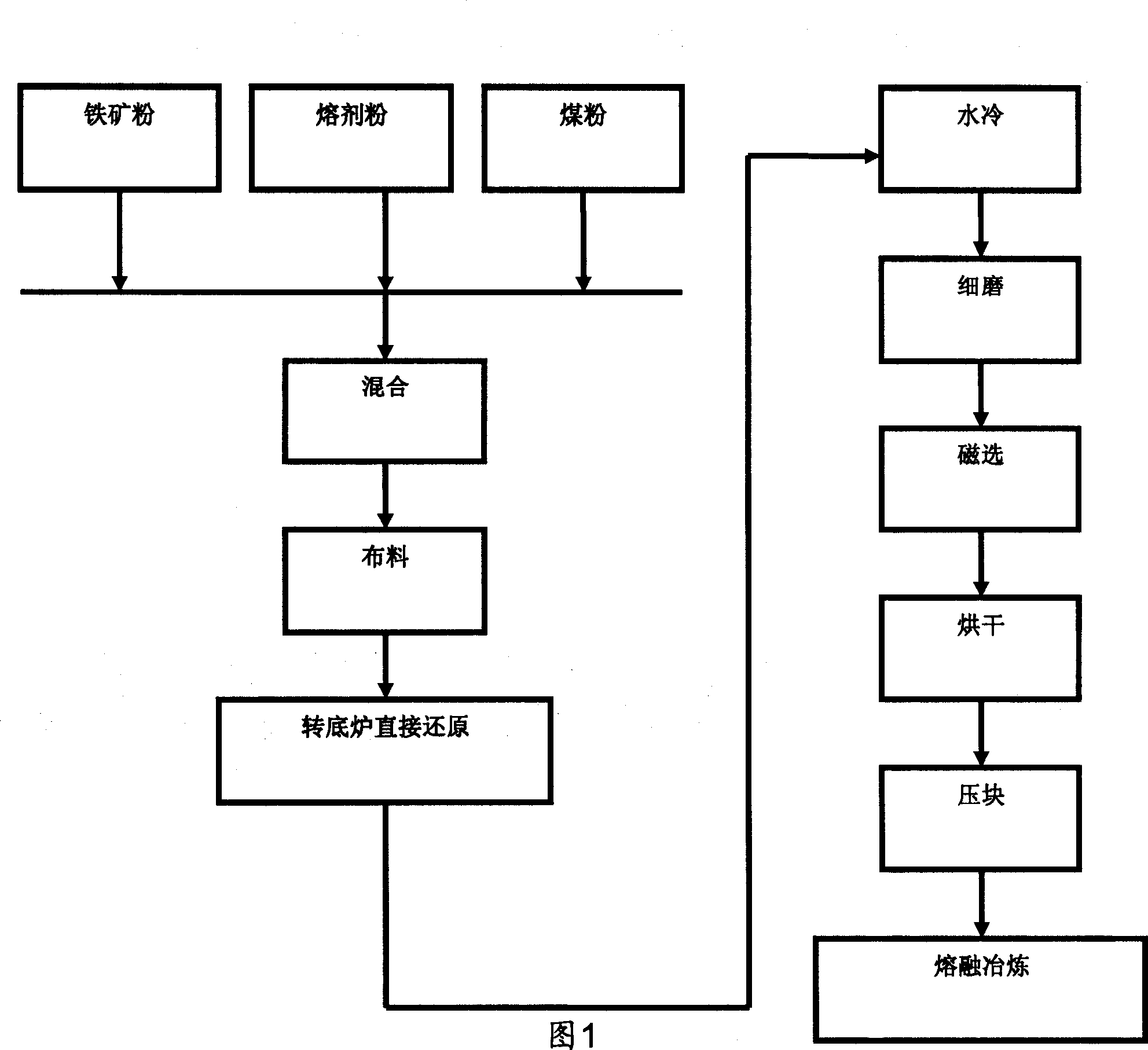 Ore coal, melting ironmaking method after direct reduction-flotation-agglomeration