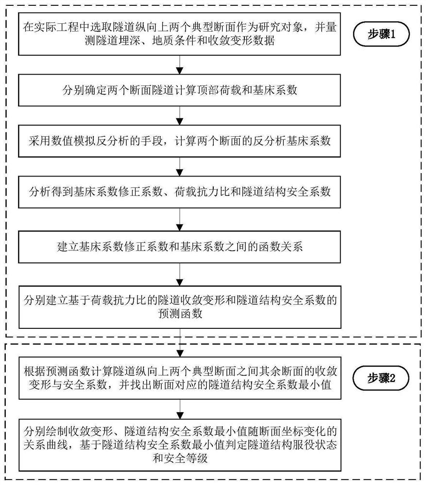 Method for detecting service performance state of shield tunnel structure