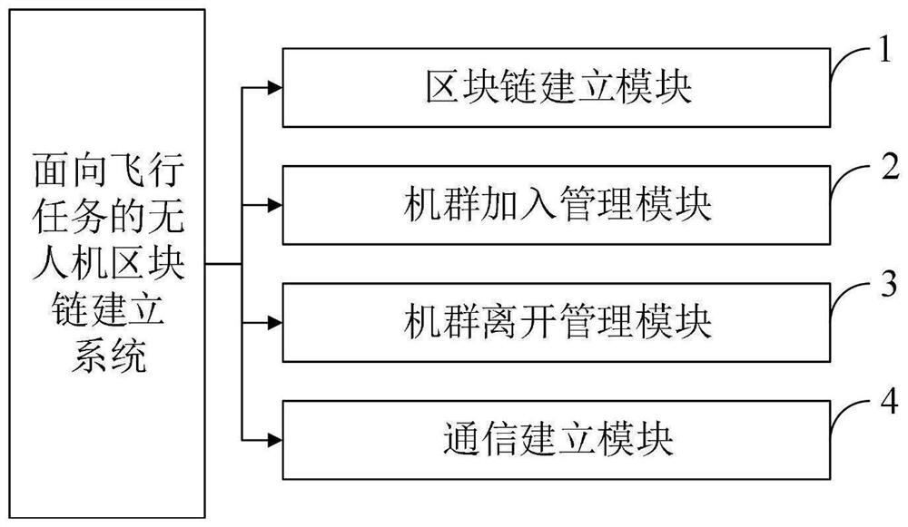 Flight mission-oriented unmanned aerial vehicle block chain establishment method, system, device and terminal