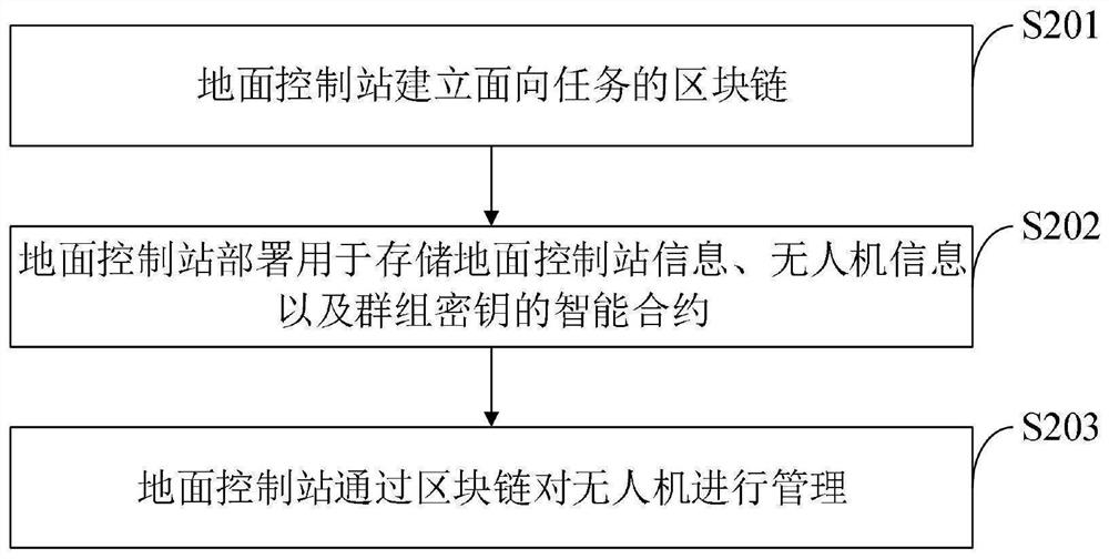 Flight mission-oriented unmanned aerial vehicle block chain establishment method, system, device and terminal