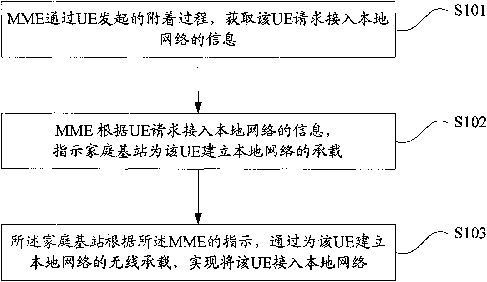 Method and system for controlling UE to access to network