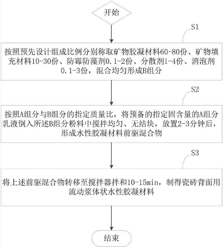 Water-based gel material for back surface of ceramic tile and preparation method for water-based gel material