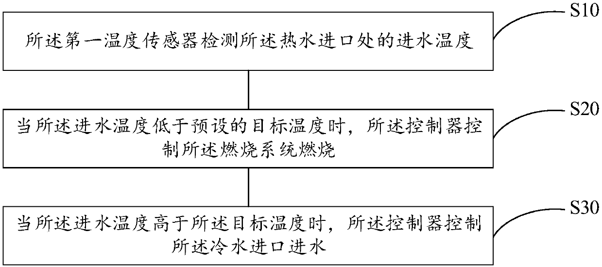 Gas water heater and control method, computer readable storage medium, and heating supply system