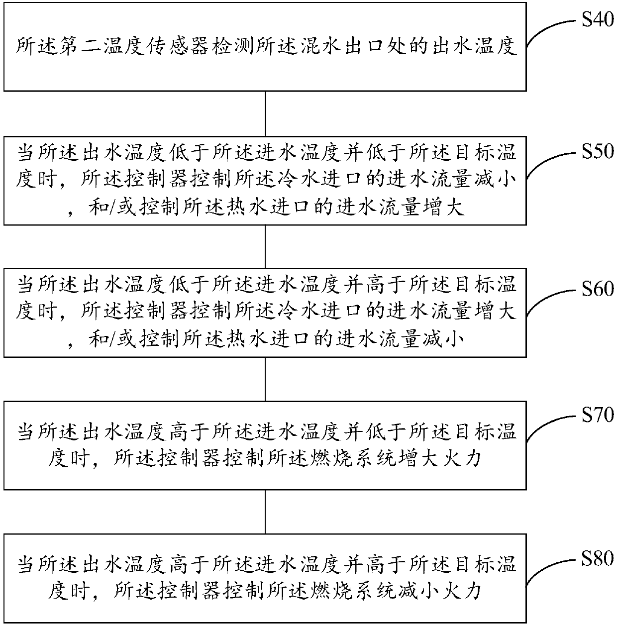 Gas water heater and control method, computer readable storage medium, and heating supply system