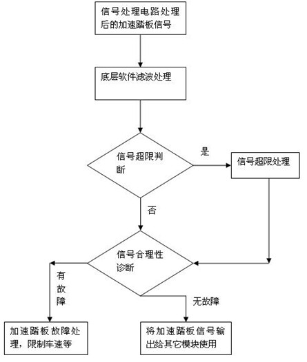 Method for diagnosing and processing faults of accelerator pedal of medium hybrid electric vehicle