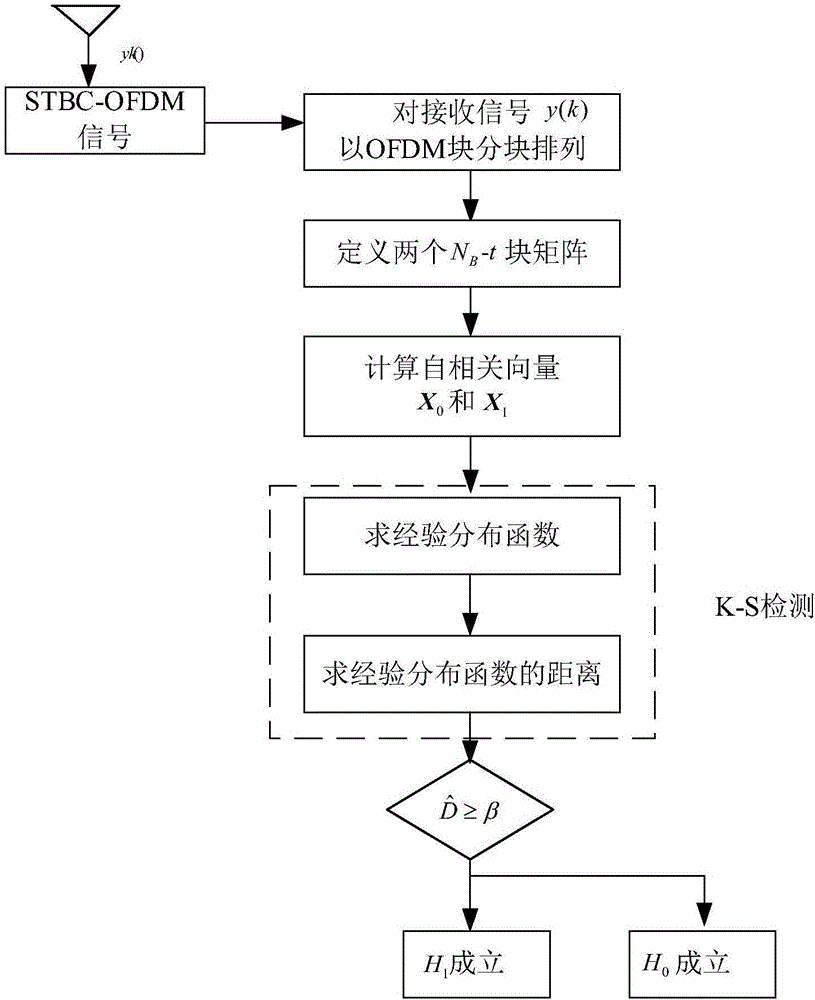 STBC-OFDM signal blind recognition algorithm based on K-S detection