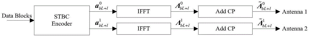 STBC-OFDM signal blind recognition algorithm based on K-S detection