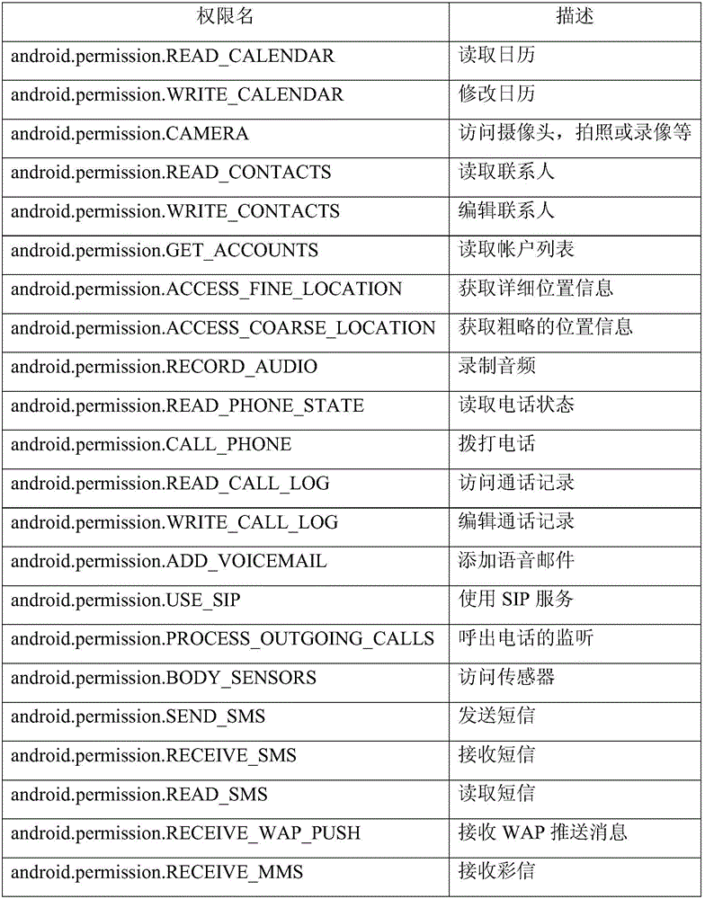 Privilege isolation method and device of Android third-party class library