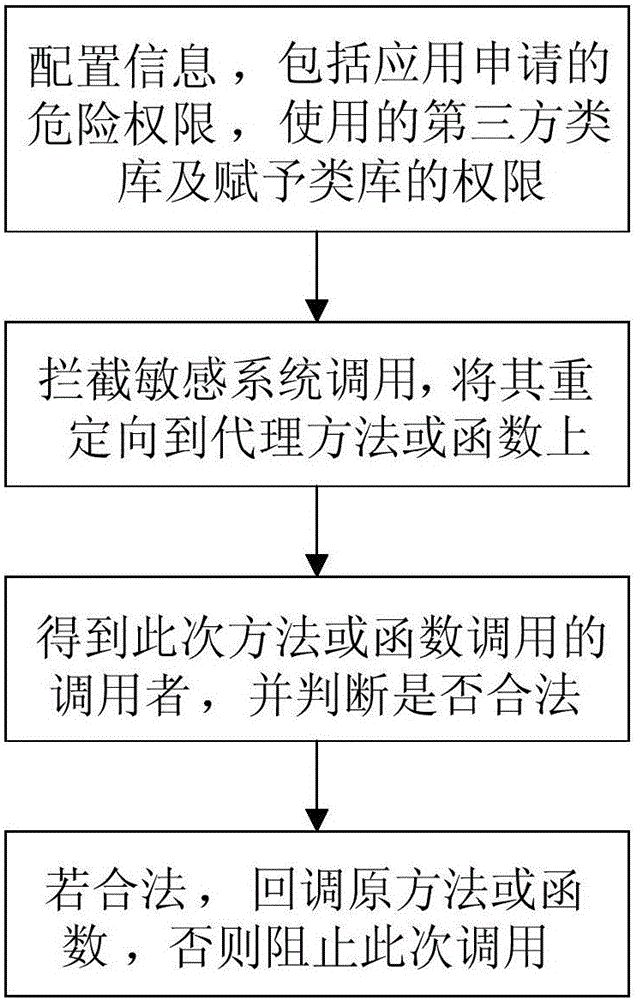 Privilege isolation method and device of Android third-party class library