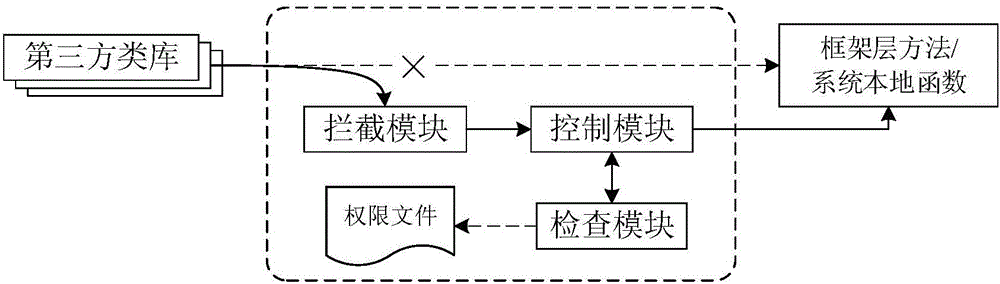 Privilege isolation method and device of Android third-party class library