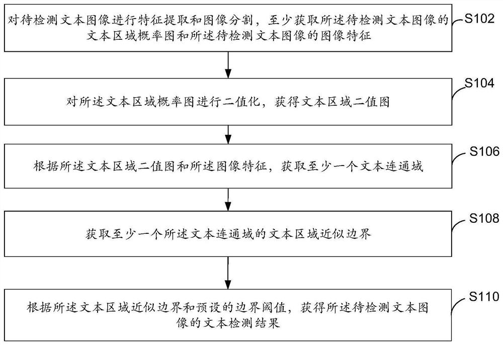 Text detection method, electronic equipment and computer readable medium