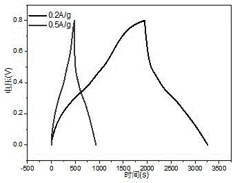 Method for preparing conductive polyaniline nanotube by taking sucrose as template