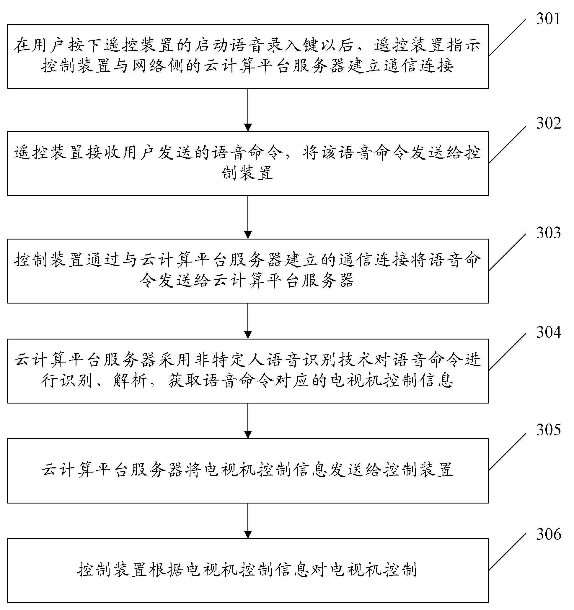 Method, device and system for controlling television by using voice