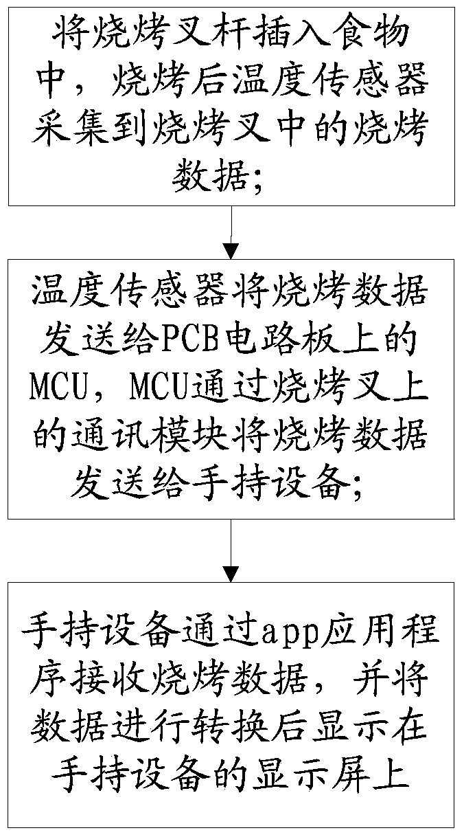 Method and equipment for displaying barbecuing data on handheld equipment