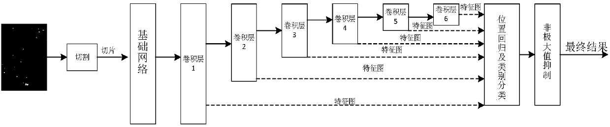 Large-scene SAR target recognition method based on deep neural network