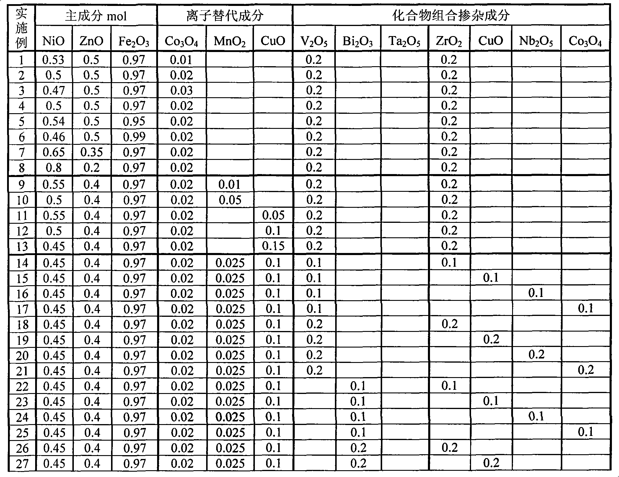 High-frequency high-power Ni-Zn base magnetic ferrite material and manufacturing method thereof