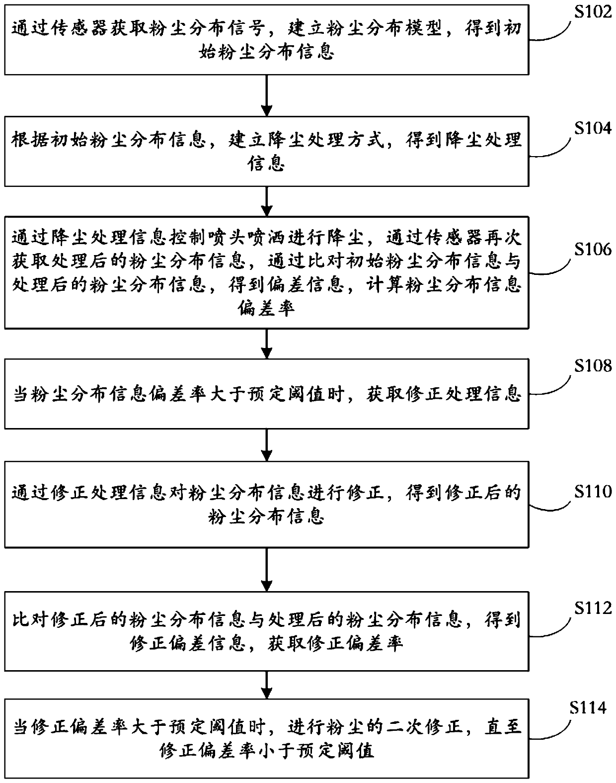 Coal dust atmospheric particulate prevention, control, dust reduction and control method and system