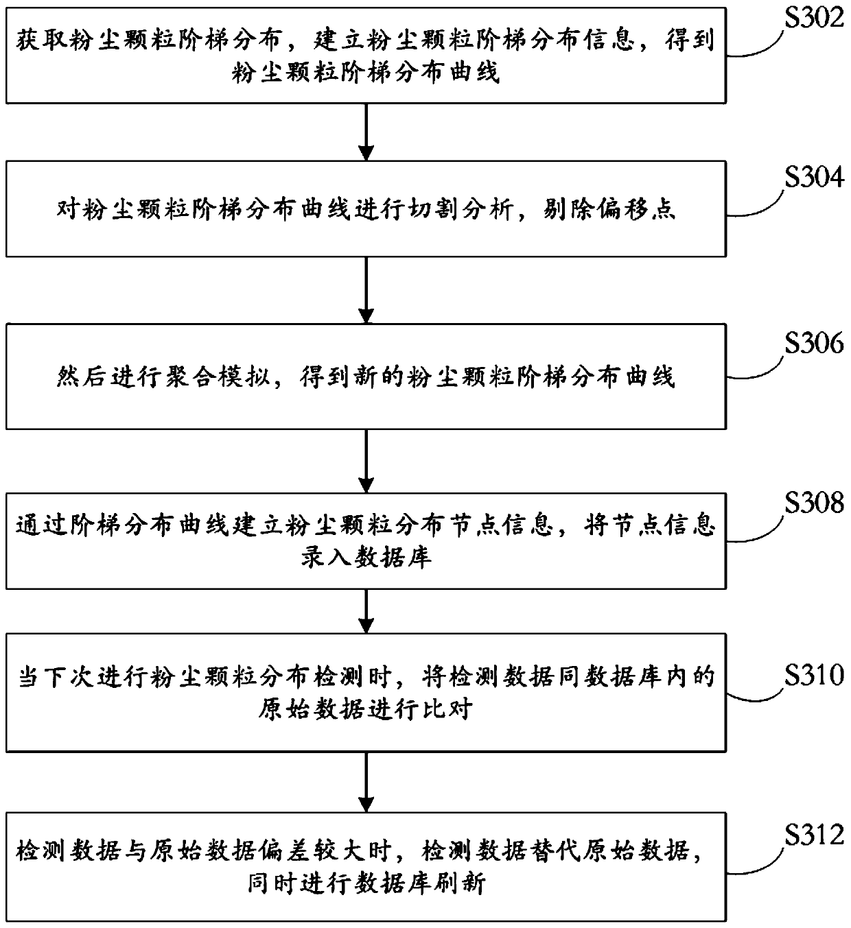 Coal dust atmospheric particulate prevention, control, dust reduction and control method and system