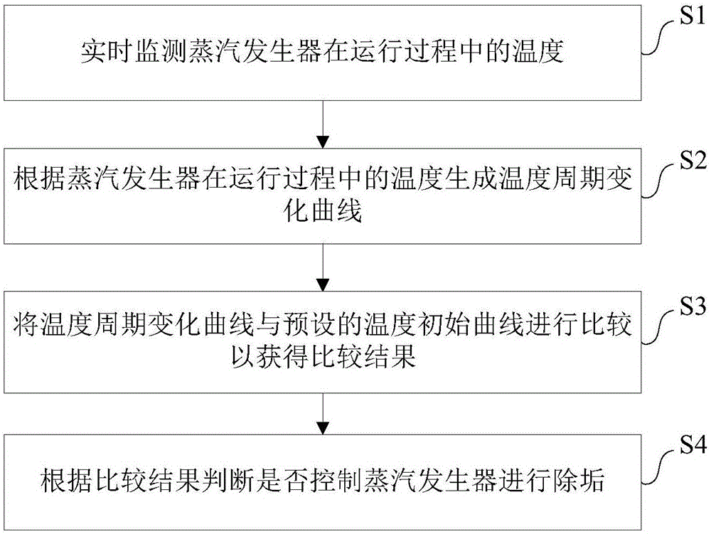 Vapor generator, descaling control method and descaling control device thereof, and electric appliance