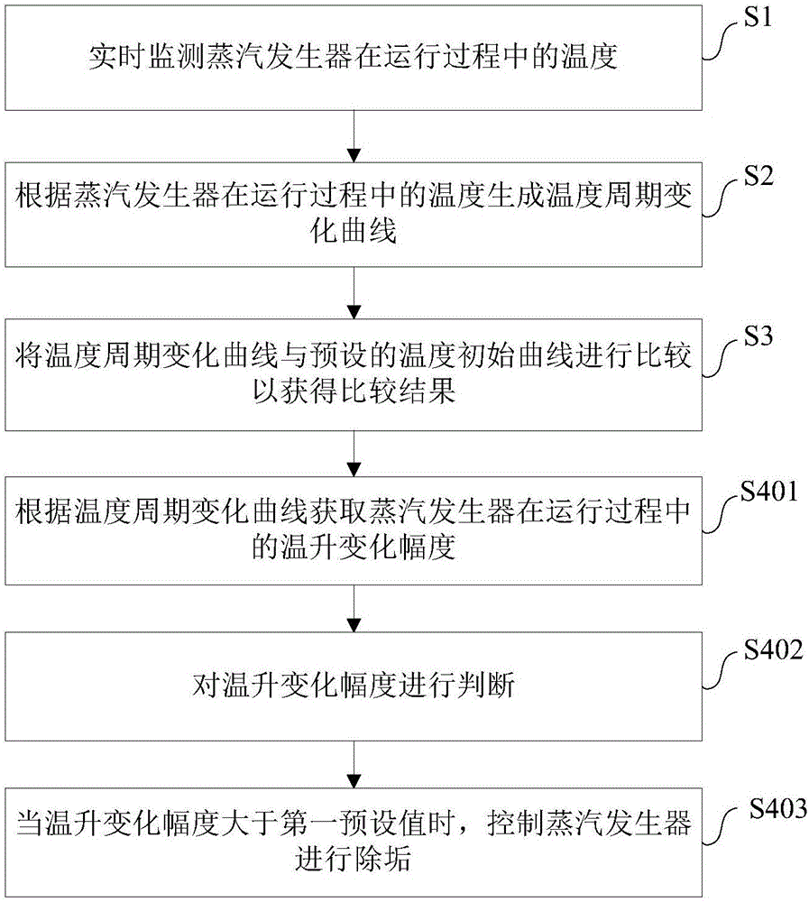 Vapor generator, descaling control method and descaling control device thereof, and electric appliance