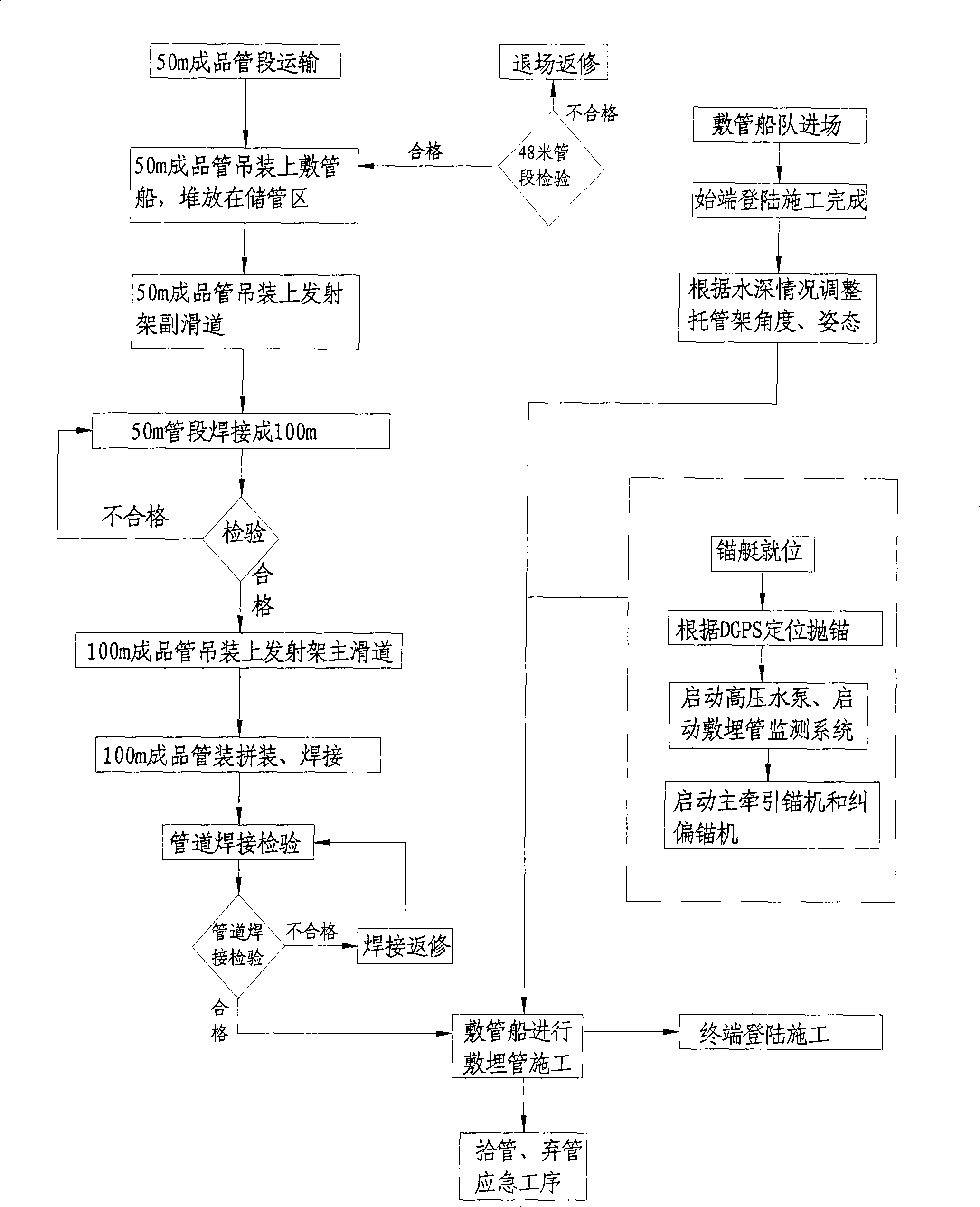 Seabed PE pipe rim spreading and imbedding construction method