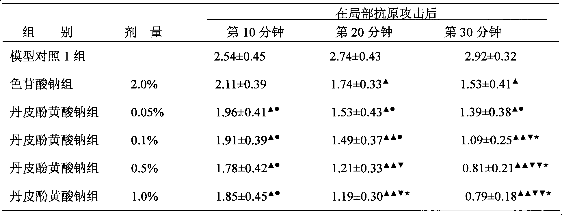 New medical application of paeonol and derivatives thereof