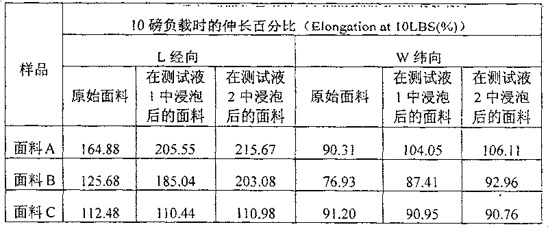 Fabric interweaving with polyolefin elastic fiber and polyester fiber, and its machining process