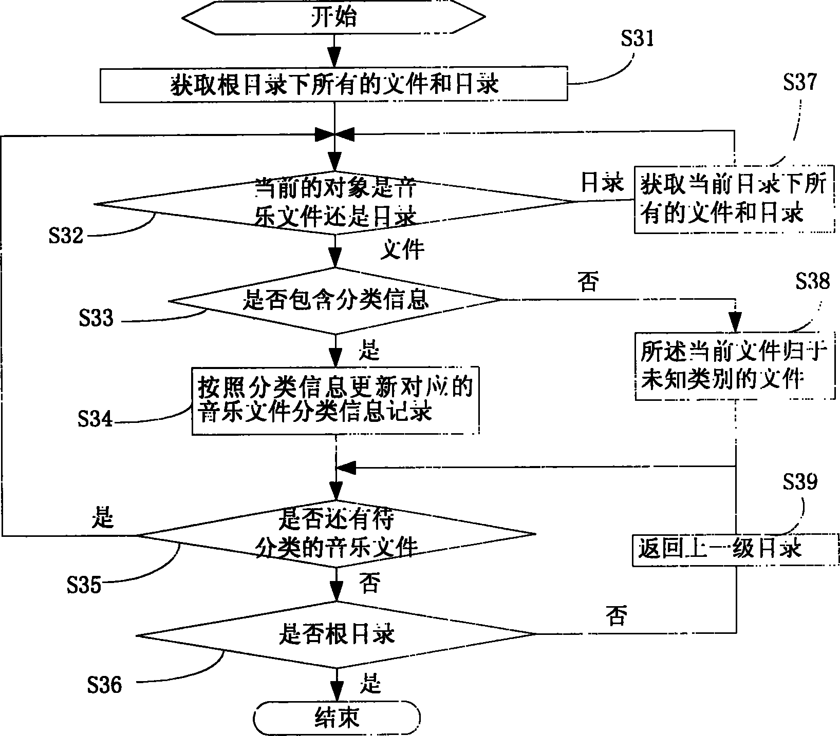 File management method