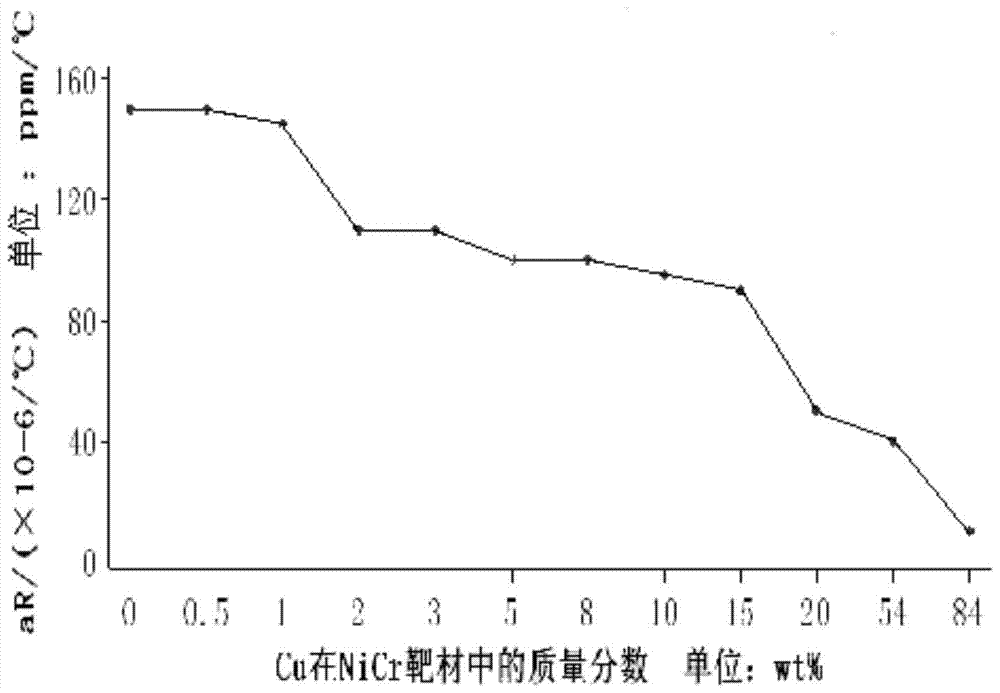 Thin film resistance material, thin film resistance and preparation method thereof