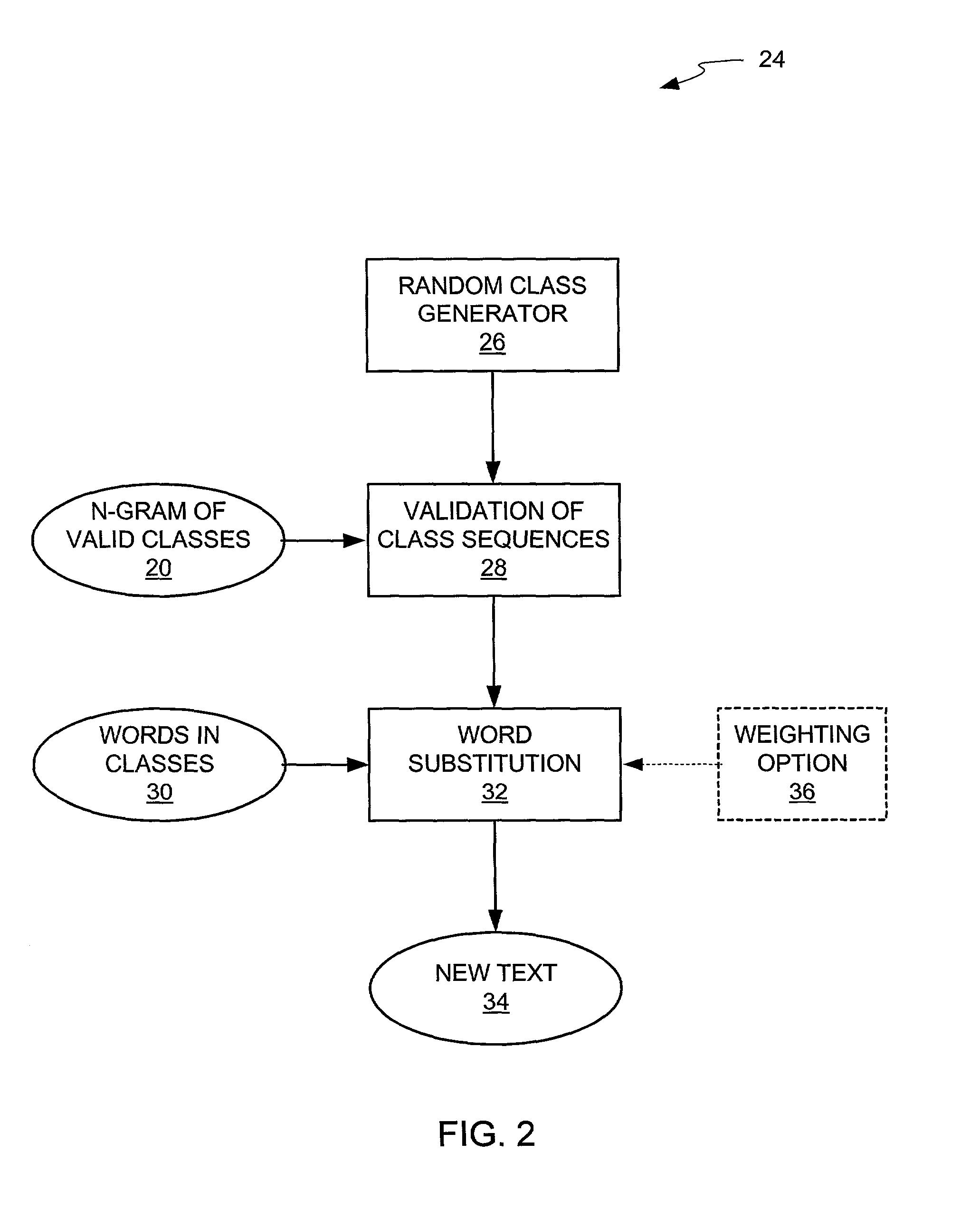 Supervised automatic text generation based on word classes for language modeling