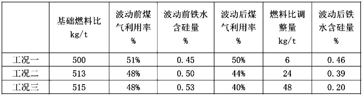 Furnace temperature control method for coping with fluctuation of blast furnace gas utilization rate