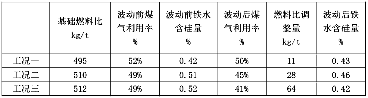 Furnace temperature control method for coping with fluctuation of blast furnace gas utilization rate