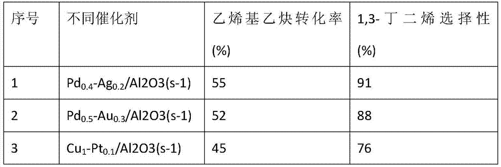 Hydrogenation catalyst preparation, hydrogenation catalyst and application