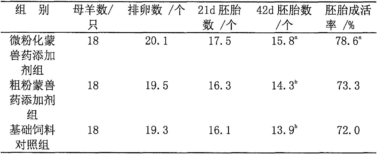 Mongolian veterinary additive for fetal protection and lactation promotion for ewes and preparation method thereof