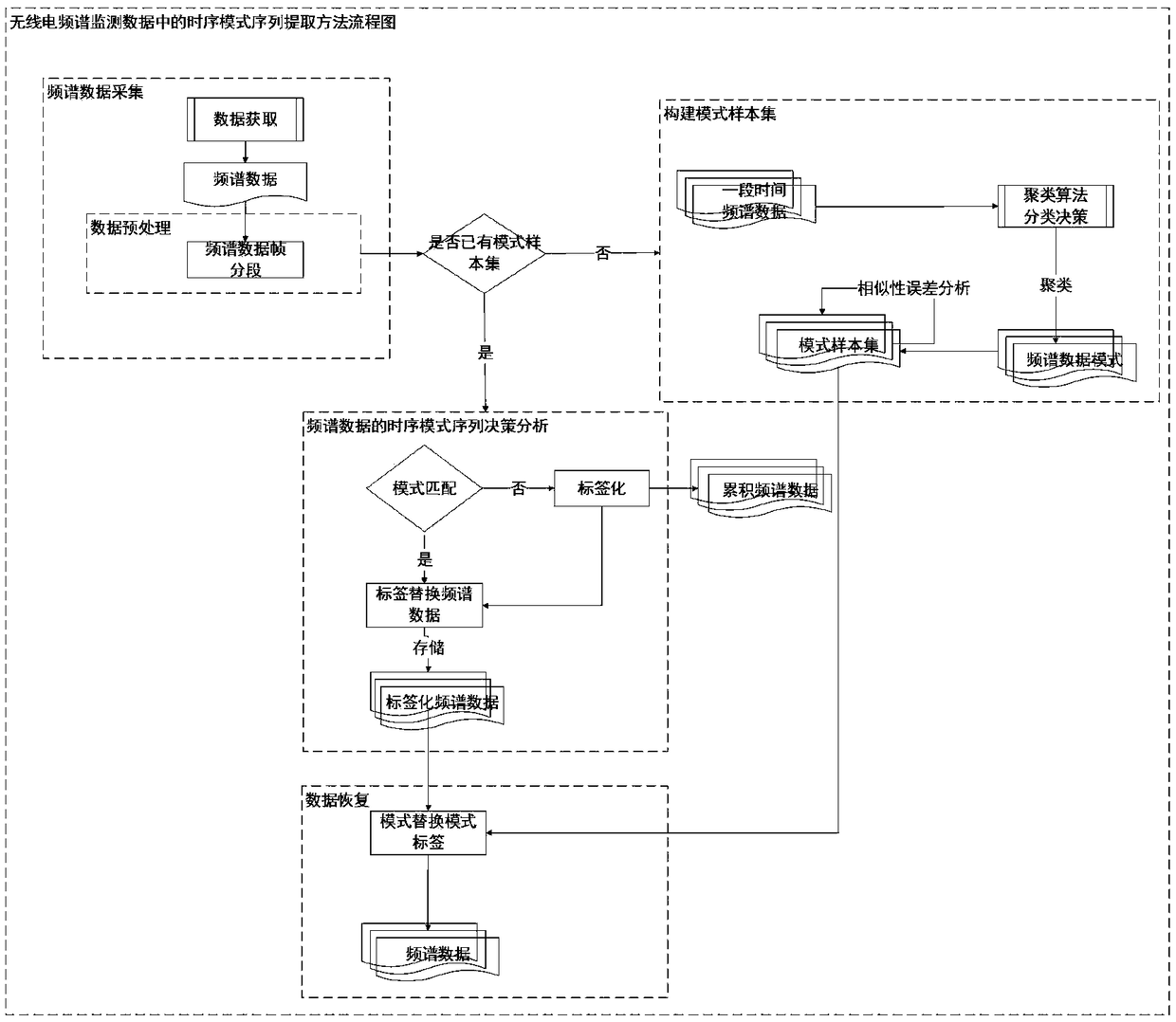 Time sequence mode sequence extraction method in radio spectrum monitoring data and storage method of radio spectrum monitoring data