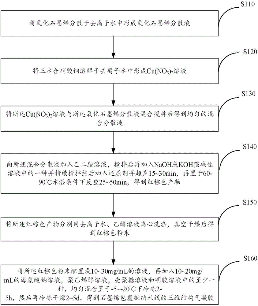 Three-dimensional structure aerogel with copper nanowires coated with graphene and preparation method of three-dimensional structure aerogel and application of three-dimensional structure aerogel