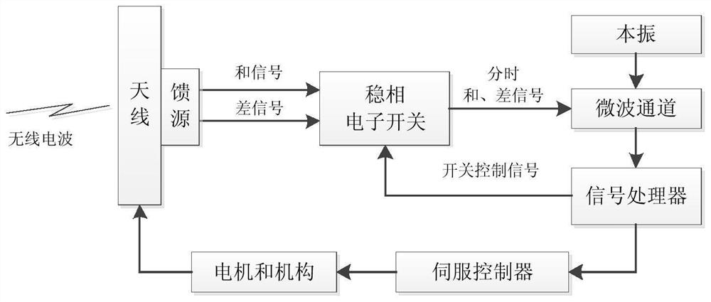 Single-channel single-pulse angle tracking method based on digital signal reconstruction