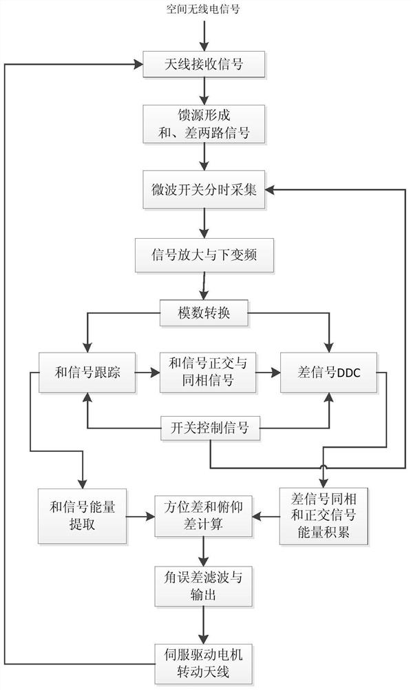 Single-channel single-pulse angle tracking method based on digital signal reconstruction