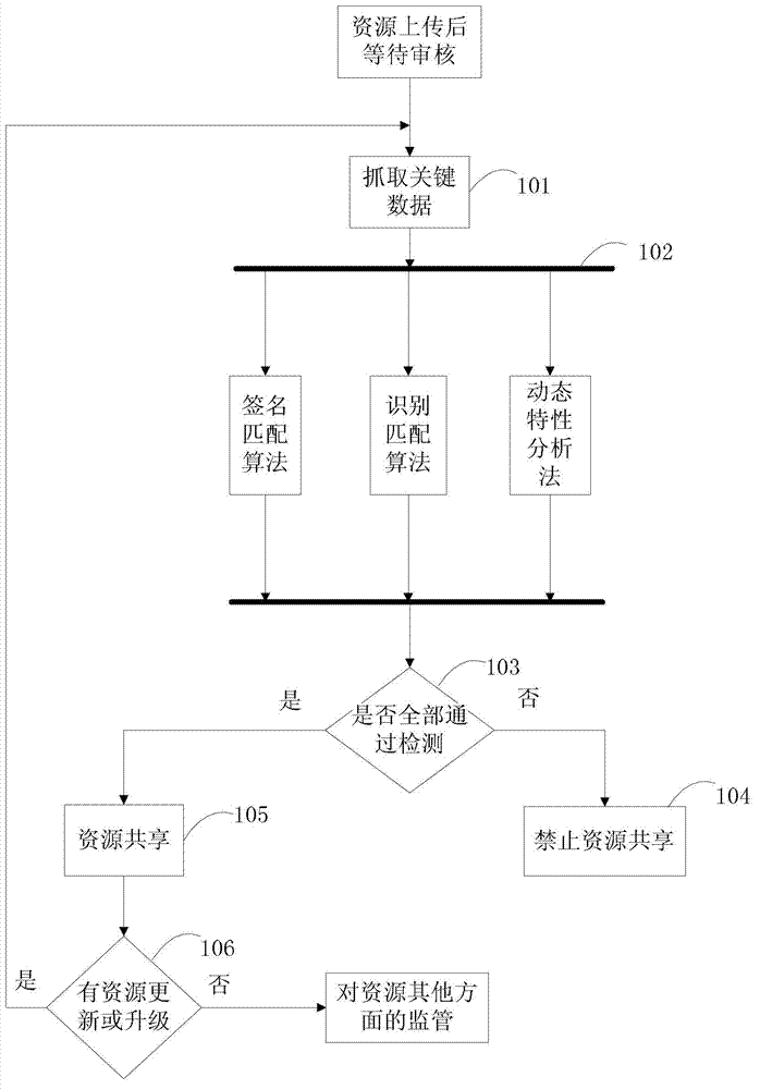 Method for auditing resources of cloud platform