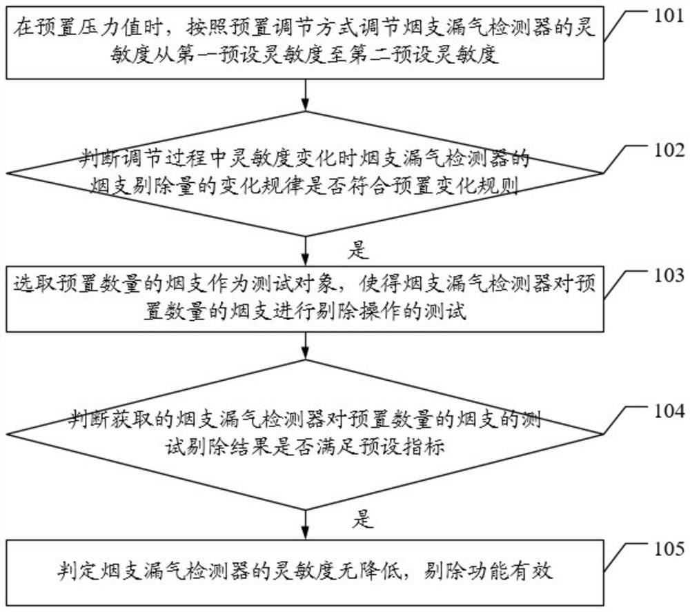 Method, device and equipment for judging the rejection function of a cigarette air leakage detector