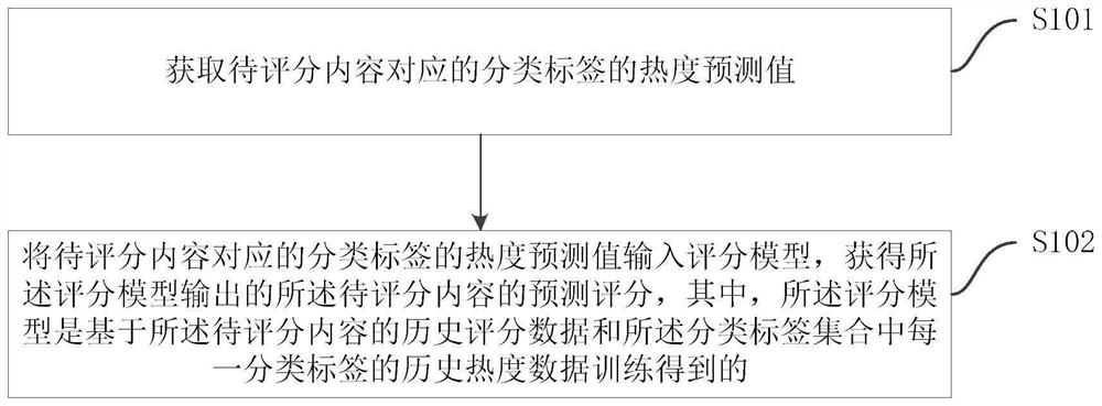 Content scoring method and device, electronic equipment and storage medium