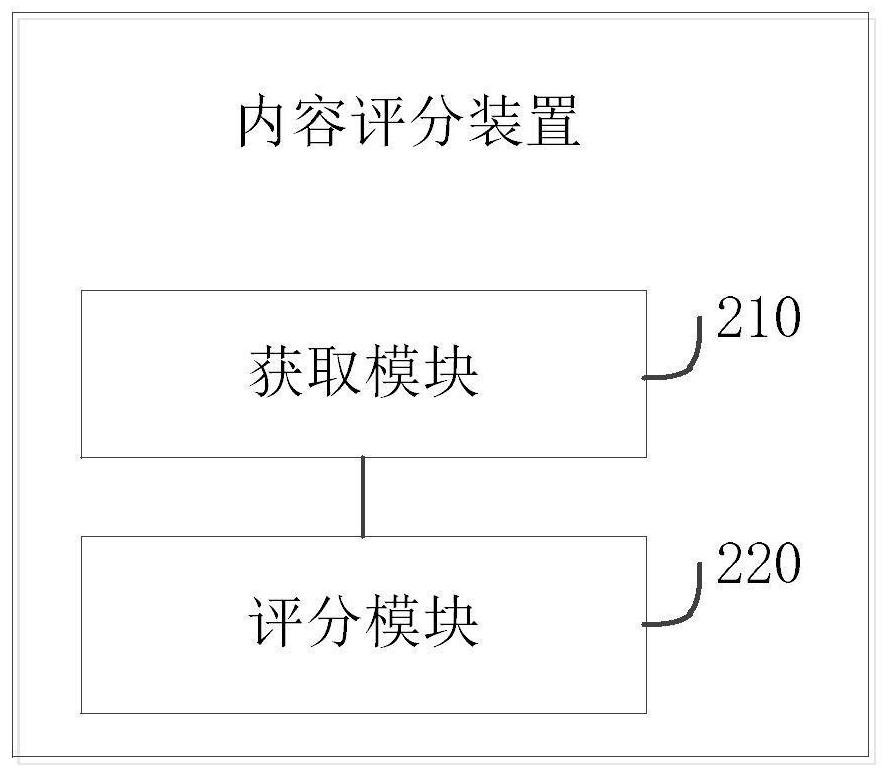 Content scoring method and device, electronic equipment and storage medium